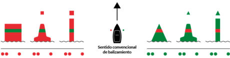 Marcas laterales de bifurcación de la región A