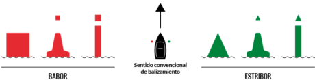 Sentido convencional de balizamiento en la region A - Escola Port Barcelona