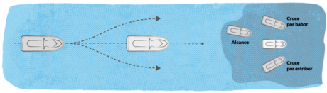 Fig17 – RIPA buque que alcanza - moto náutica – Escola Port | Formación Profesional del Mar